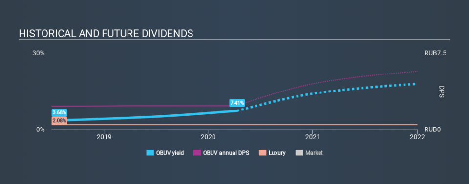 MISX:OBUV Historical Dividend Yield April 10th 2020