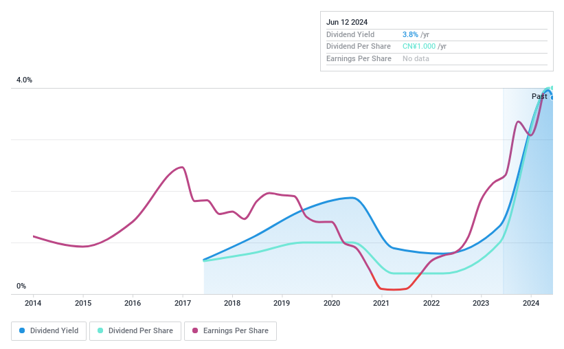 SHSE:603929 Dividend History as at Jul 2024