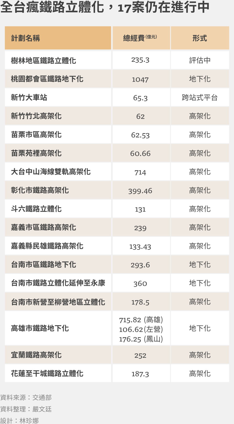 全台瘋鐵路立體化，17案仍在進行中