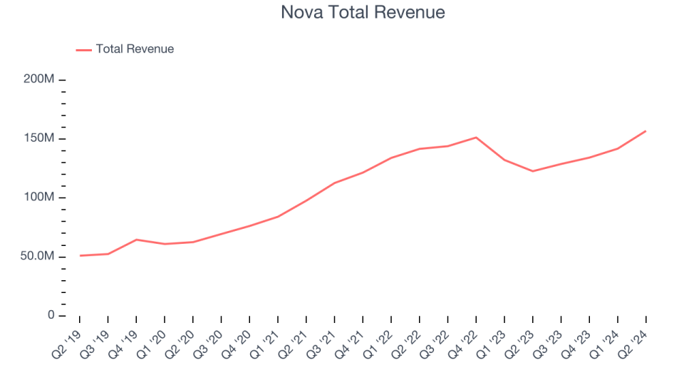 Nova Total Revenue