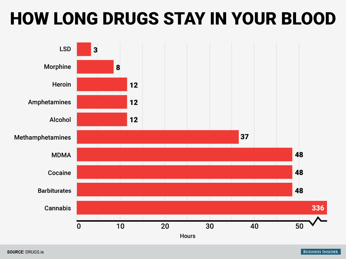 bi_graphics_how long drugs stay in your blood