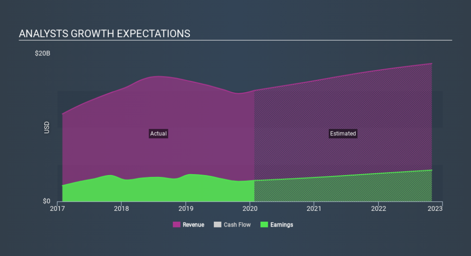 NasdaqGS:AMAT Past and Future Earnings May 12th 2020