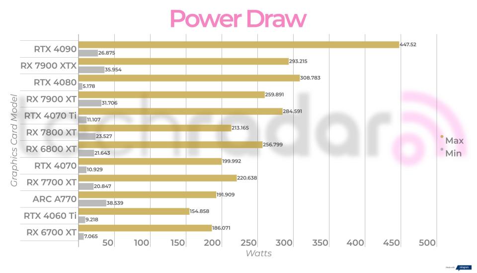 The final average performance benchmark scores for the Intel Arc A770