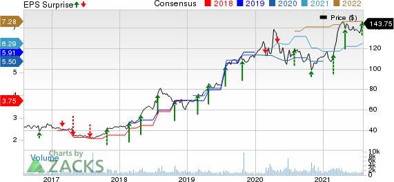 FTI Consulting, Inc. Price, Consensus and EPS Surprise