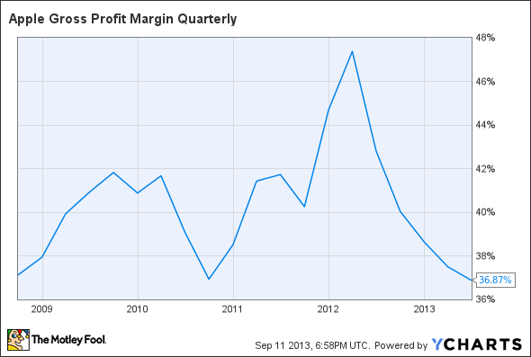 AAPL Gross Profit Margin Quarterly Chart