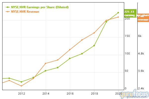 GuruFocus NVR revenue and earnings per share chart