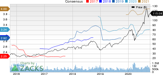 Apple Inc. Price and Consensus