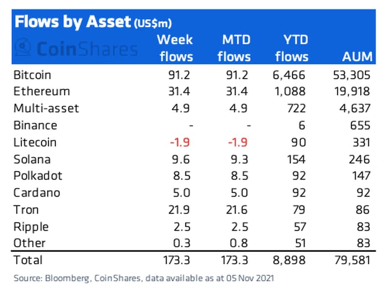 Digital Asset Flows by Asset