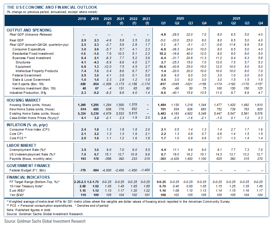 Goldman Sachs Economic, Housing, Job Market Outlook as of 2020-07-04 - The Basis Point