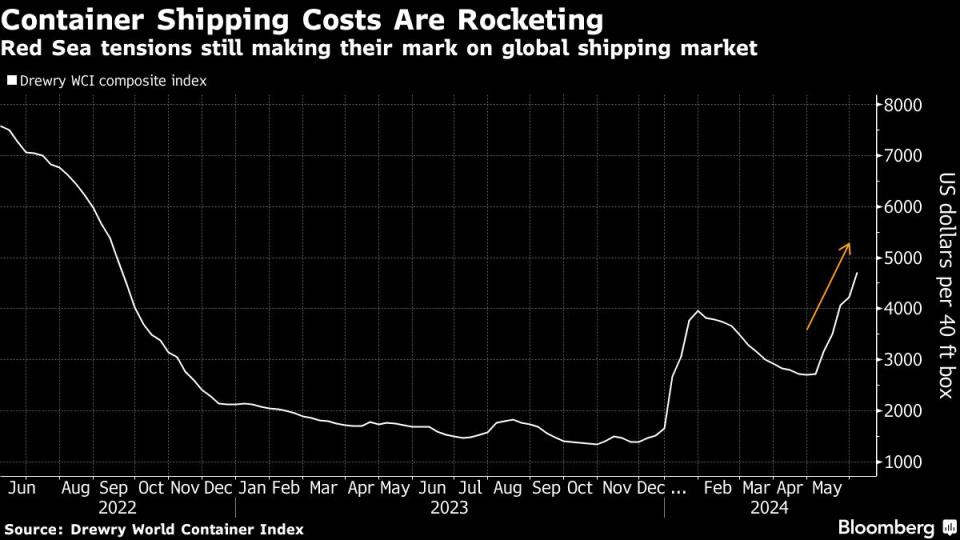 Source: Bloomberg