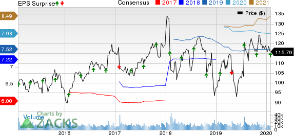 United Parcel Service, Inc. Price, Consensus and EPS Surprise