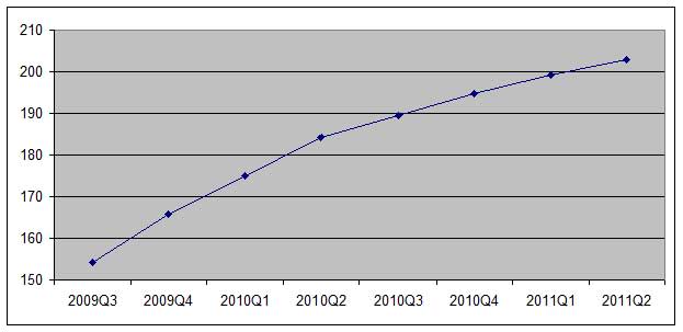 Figure 1: URA Private Property Price Index (PPPI) from 2009 Q3 to 2011 Q2