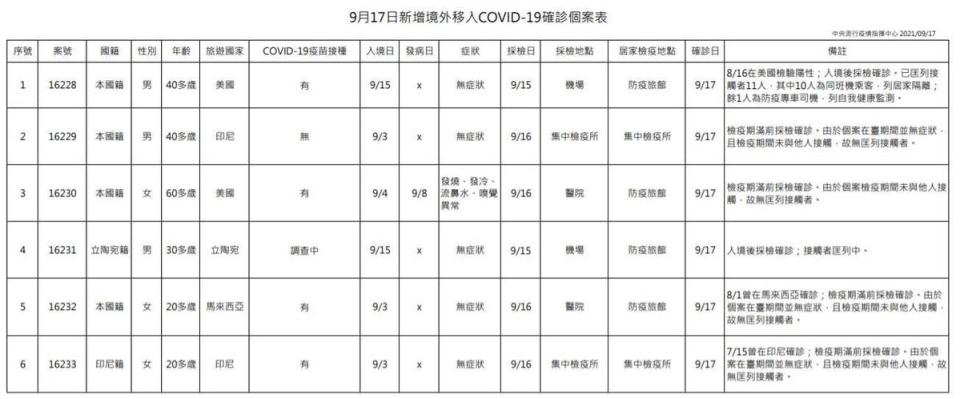 國內今天新增8例COVID-19確定病例，其中6例為境外移入。（指揮中心提供）