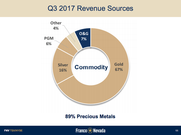 A pie chart showing that oil and natural gas make up 7% of Franco-Nevada's revenues