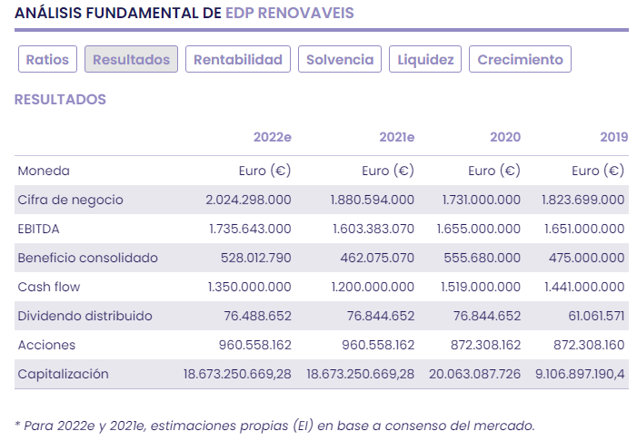 EDP Renováveis, nuevo Plan estratégico 2021/25