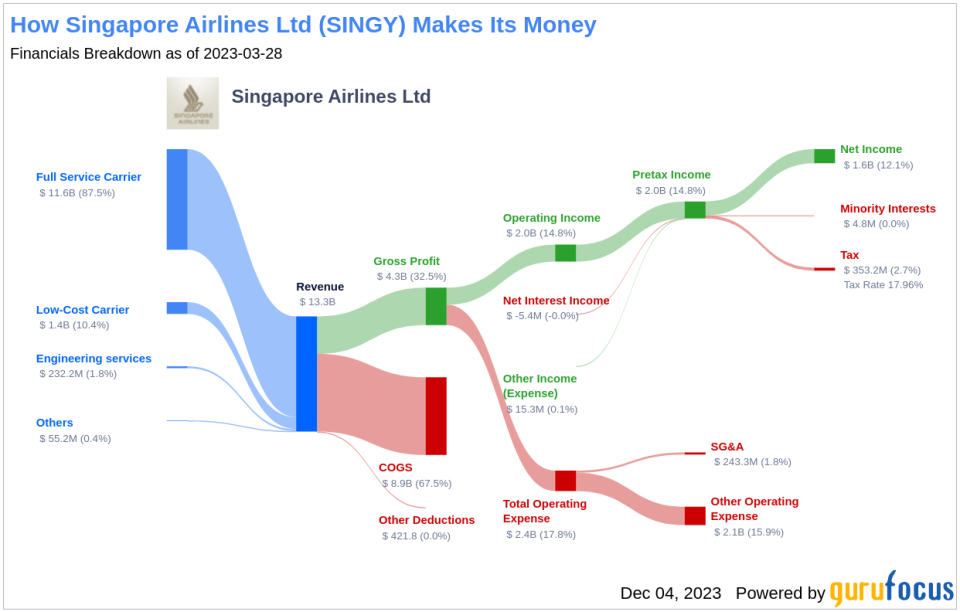 Singapore Airlines Ltd's Dividend Analysis