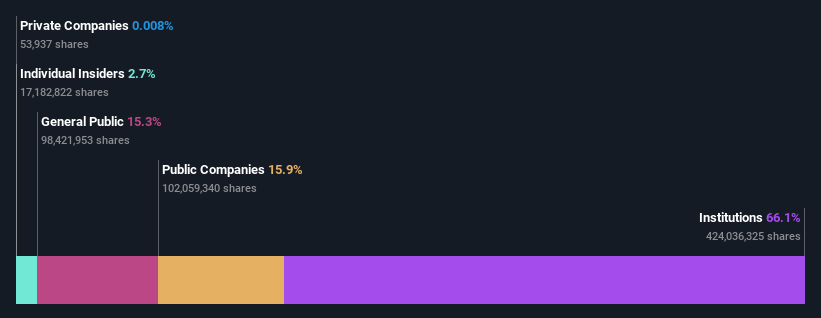 ownership-breakdown