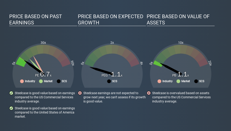 NYSE:SCS Price Estimation Relative to Market, March 20th 2020