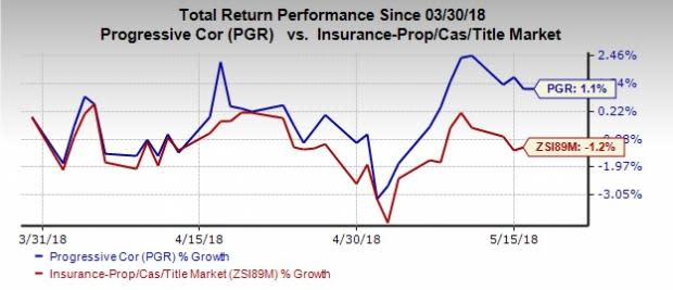 Rise in revenues offsets increase in expenses, driving Progressive's (PGR) bottom line in April.