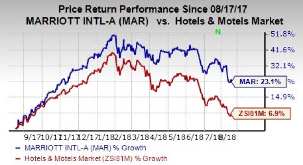 By expanding its more than 25-year long partnership with PepsiCo, Marriott (MAR) aims to elevate the customer experience and thereby, drive incremental sales.