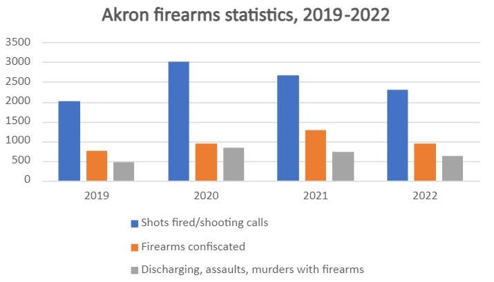 Firearms-related data for the last four years compiled by the city of Akron.