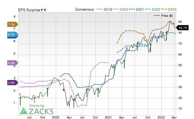 Zacks Price, Consensus and EPS Surprise Chart for THC