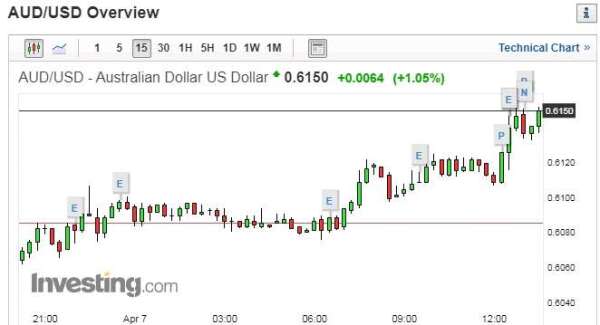 澳幣兌美元15分鐘走勢圖　圖片：investing.com