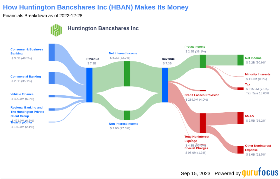 Decoding Huntington Bancshares Inc's Dividend Sustainability: An In-depth Analysis