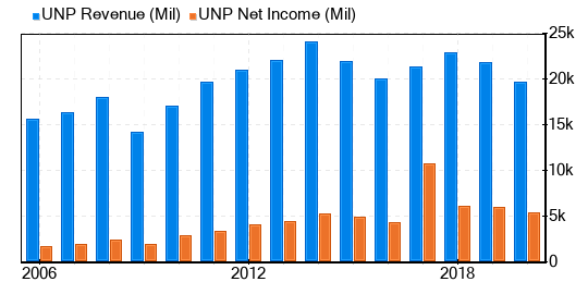 Union Pacific Stock Gives Every Indication Of Being Significantly Overvalued