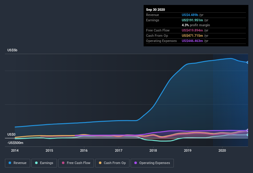 earnings-and-revenue-history