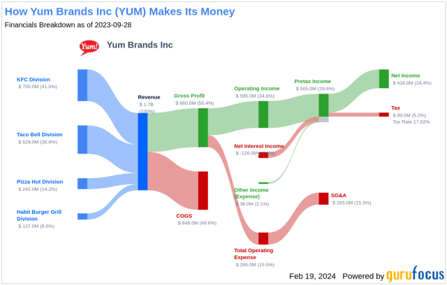 Yum! Brands, Inc. (NYSE:YUM) Shares Purchased by International