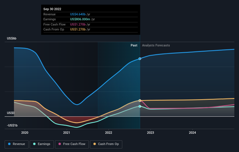 earnings-and-revenue-growth