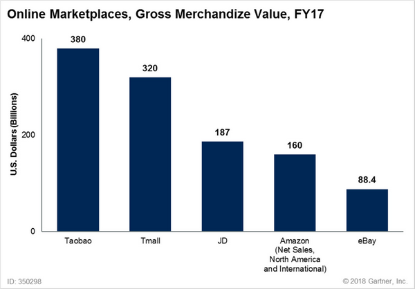 雙11即將開戰，Gartner市場數據顯示 淘寶天貓 交易遠超越其它電商巨頭
