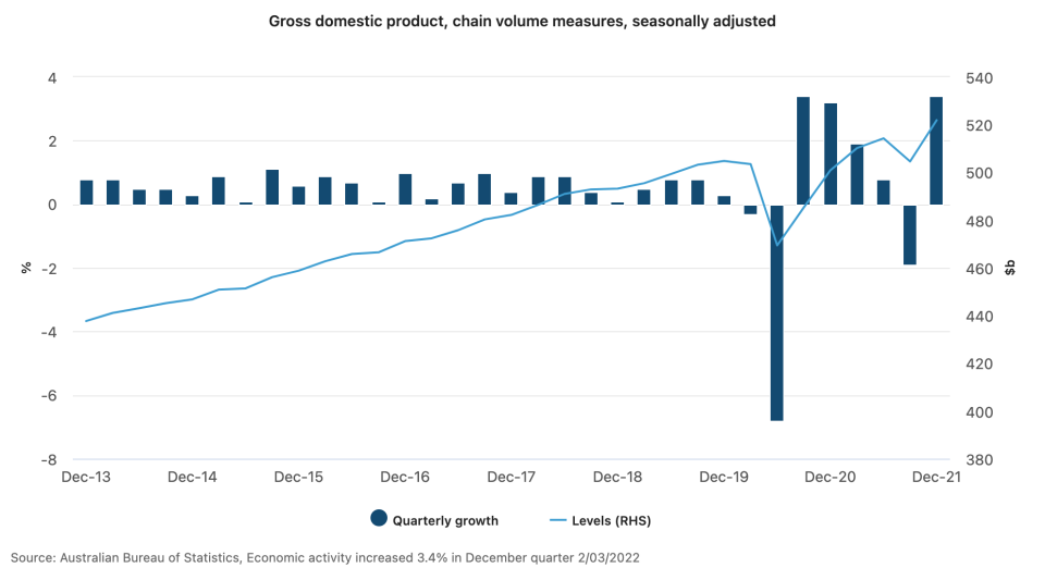 A graph showing Australia's GDP since the December 2013 quarter.