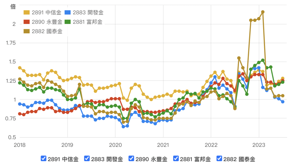 截自財報狗