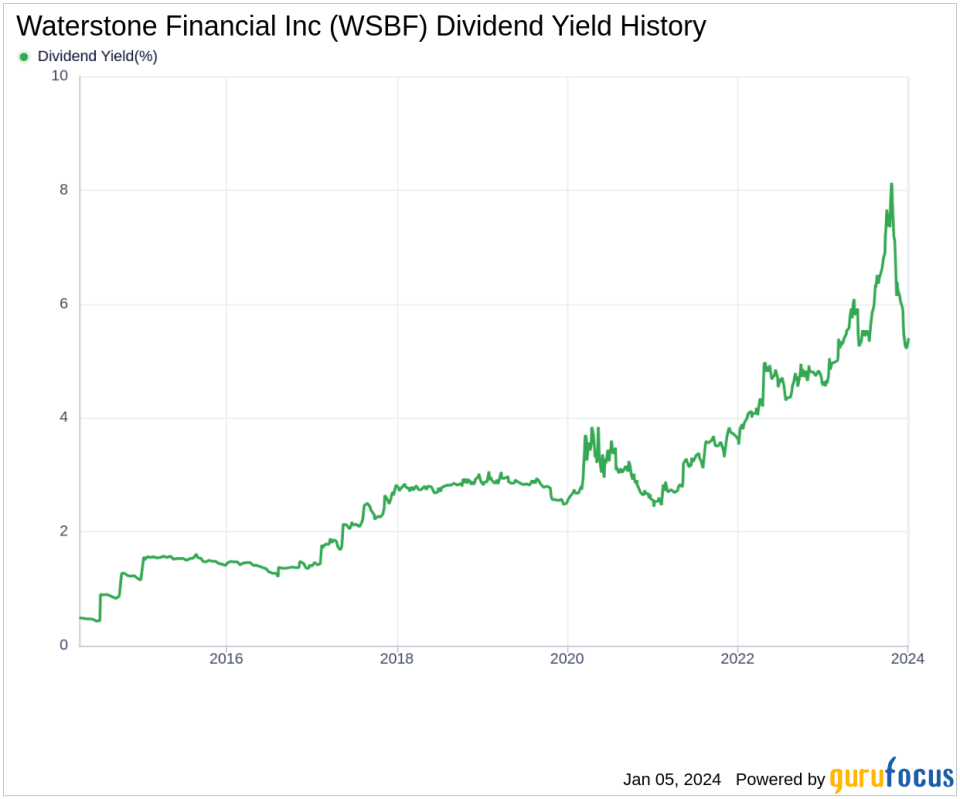 Waterstone Financial Inc's Dividend Analysis