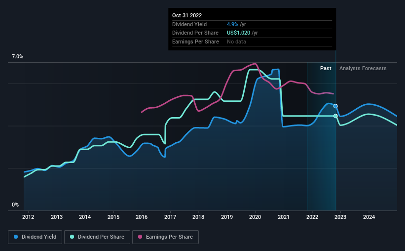 historic-dividend