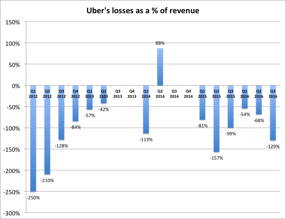 Uber