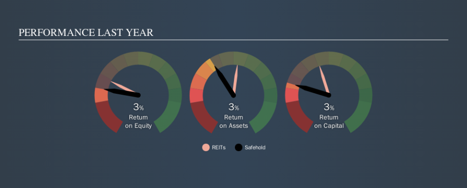 NYSE:SAFE Past Revenue and Net Income, November 6th 2019