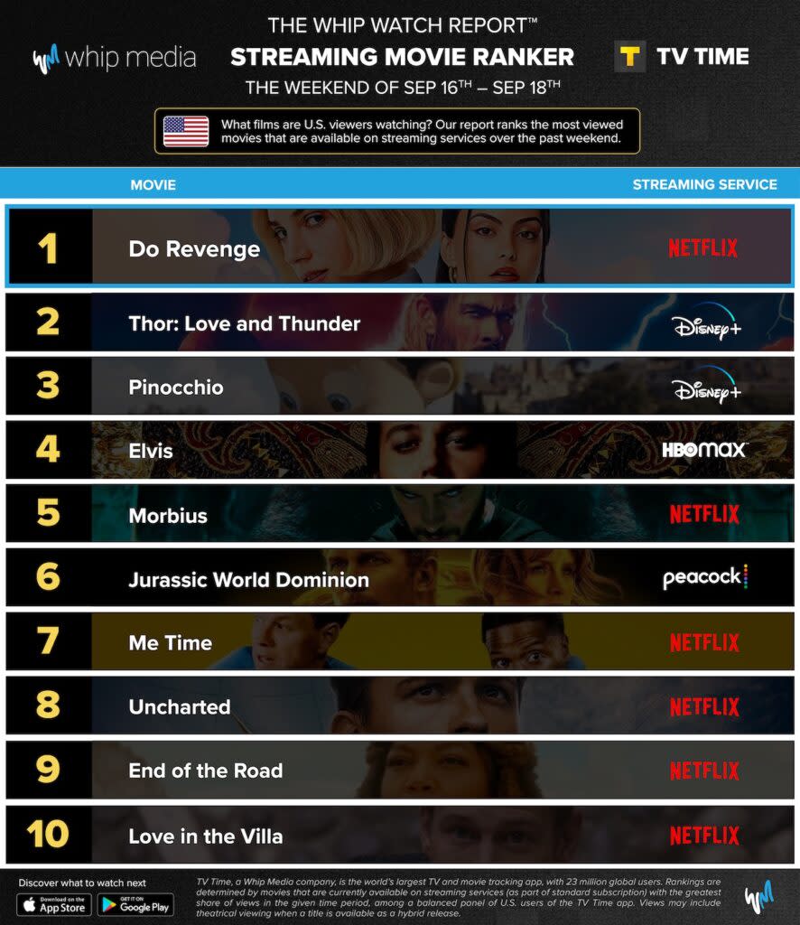 10 most-watched movies on streaming, U.S., Sept. 16-18 (Whip Media)