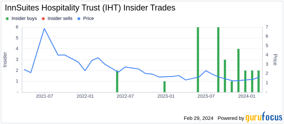 Chairman James Wirth Acquires Additional Shares of InnSuites Hospitality Trust (IHT)