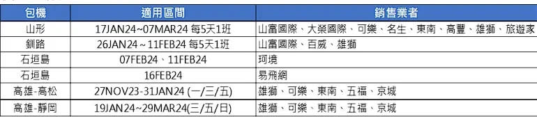 ▲華航冬季包/加班機。（圖／華航提供）