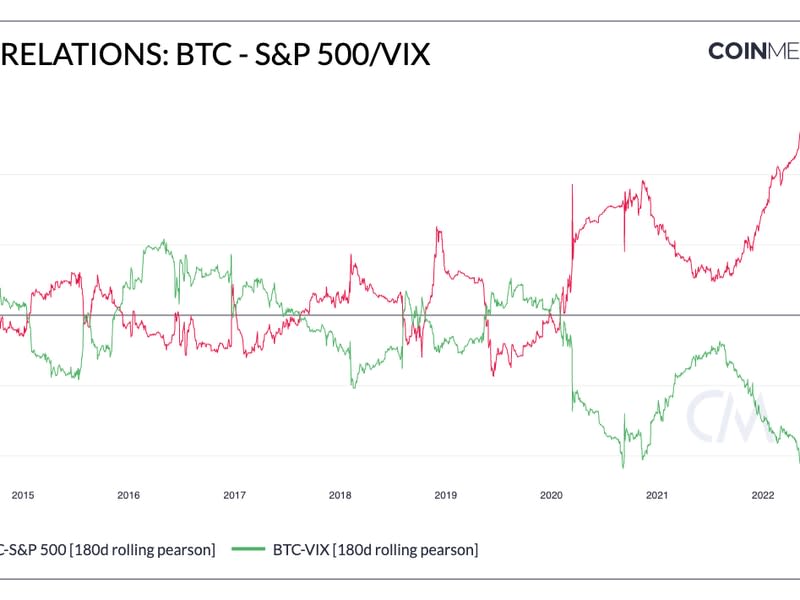 The correlation between bitcoin and the S&P 500 reached an all-time high in the second quarter of 2022. (Coin Metrics)