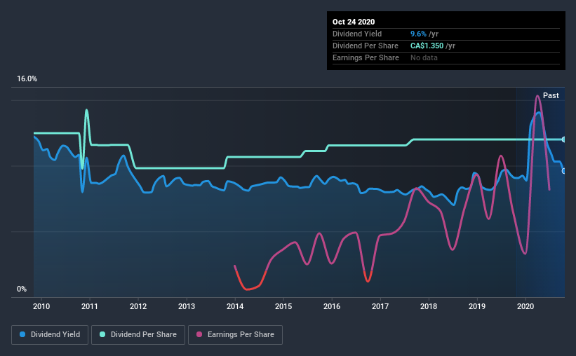 historic-dividend