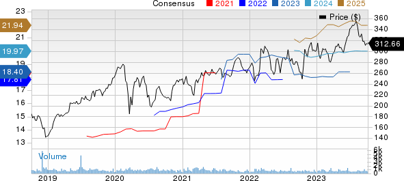 CACI International, Inc. Price and Consensus