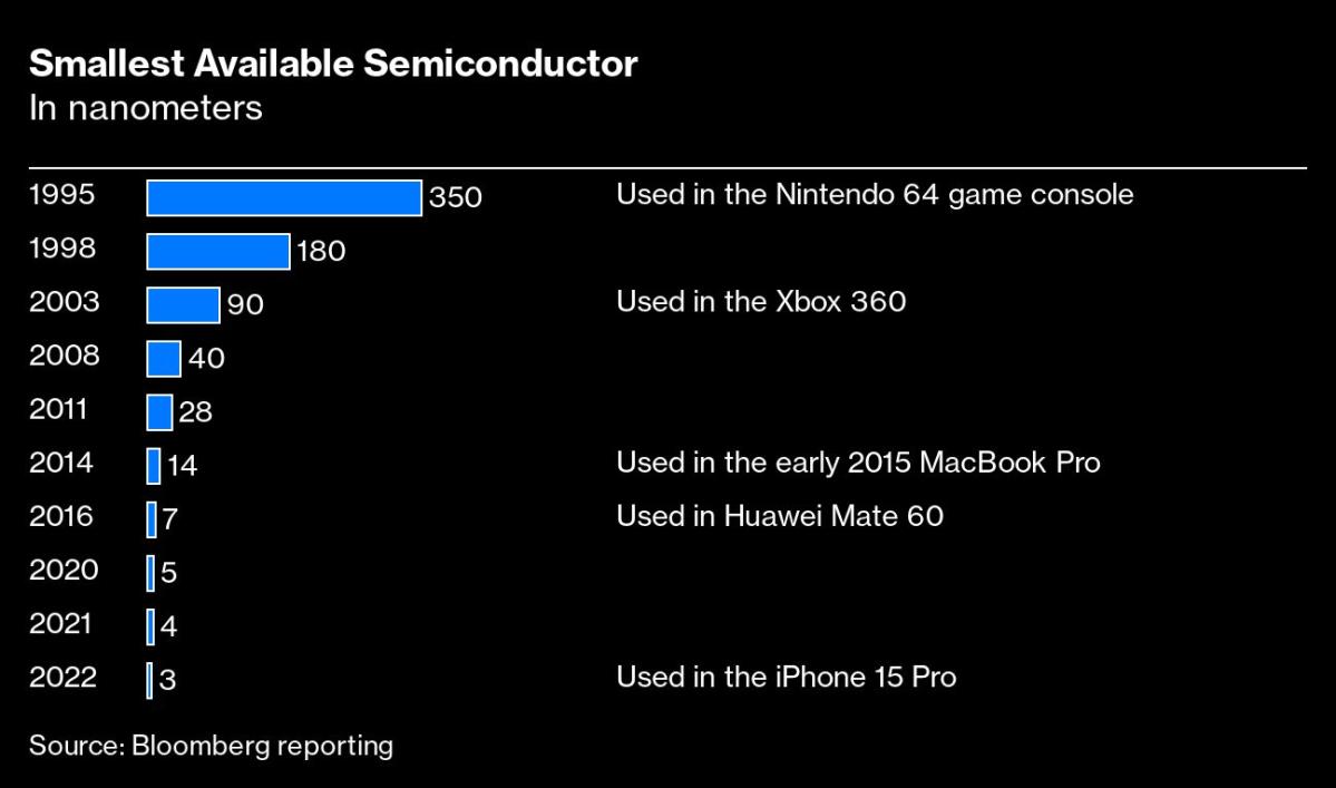 США не могут остановить SMIC, технологический прогресс Huawei, говорит Чип Гуру