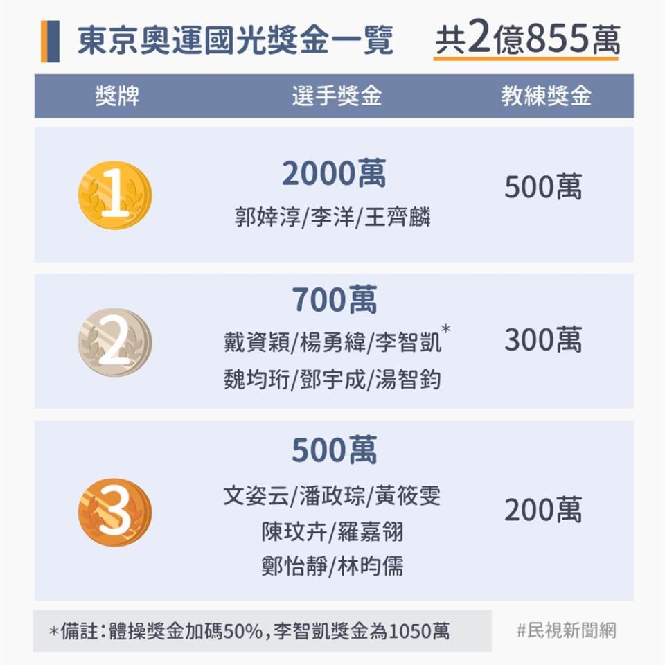 送房、送車、燒肉吃到飽！各國奧運獎勵比一比