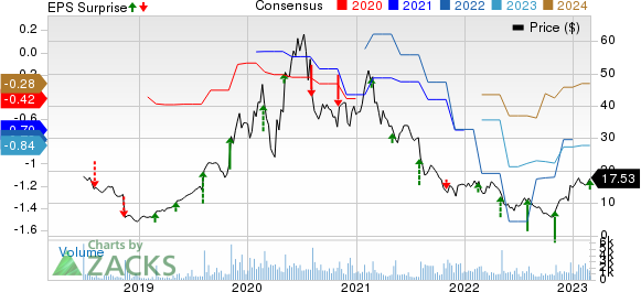 EverQuote, Inc. Price, Consensus and EPS Surprise