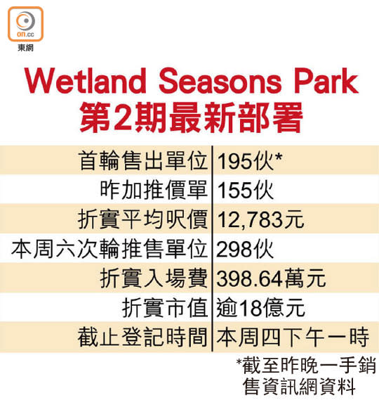 Wetland Seasons Park<br>第2期最新部署