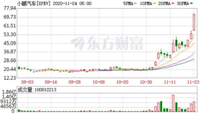 資料來源:東方財富網,小鵬日線走勢